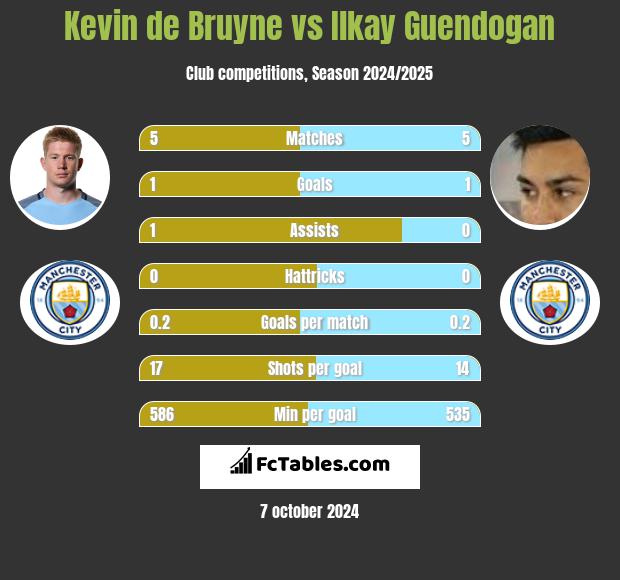 Kevin de Bruyne vs Ilkay Guendogan h2h player stats