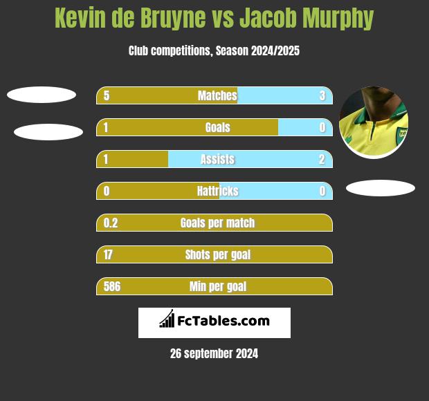 Kevin de Bruyne vs Jacob Murphy h2h player stats