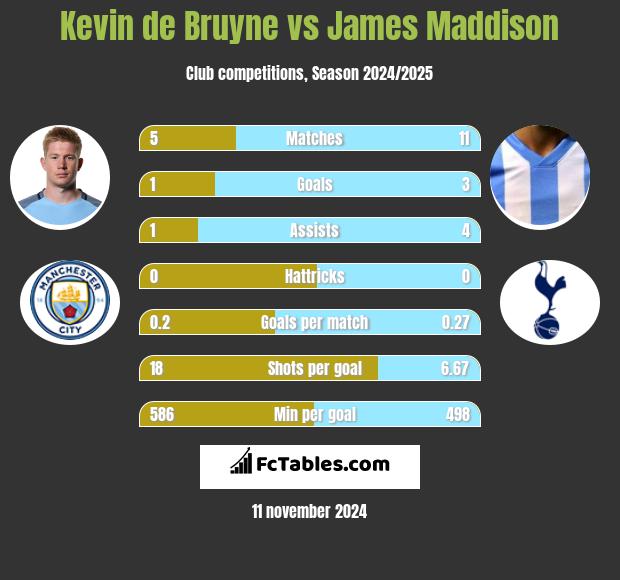 Kevin de Bruyne vs James Maddison h2h player stats