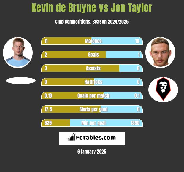 Kevin de Bruyne vs Jon Taylor h2h player stats