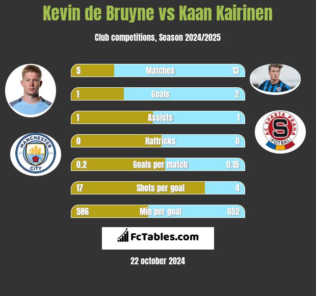 Kevin de Bruyne vs Kaan Kairinen h2h player stats