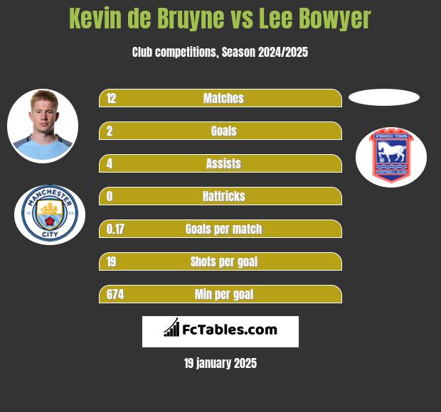 Kevin de Bruyne vs Lee Bowyer h2h player stats