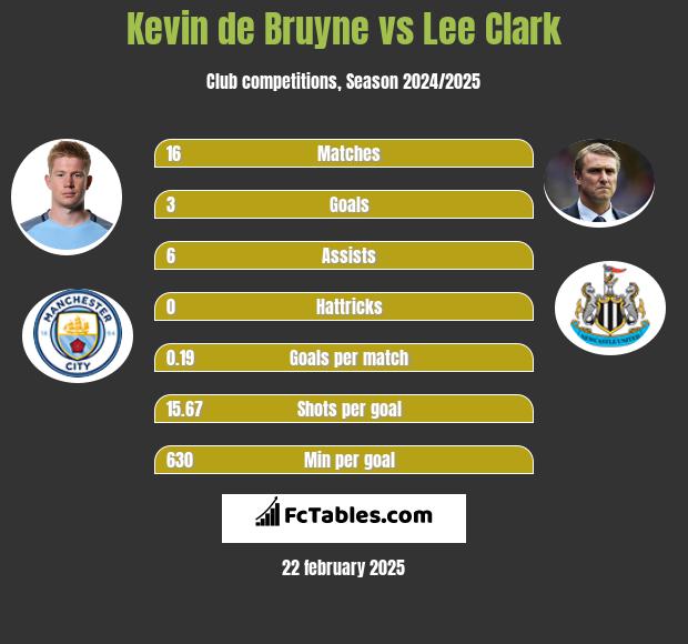 Kevin de Bruyne vs Lee Clark h2h player stats