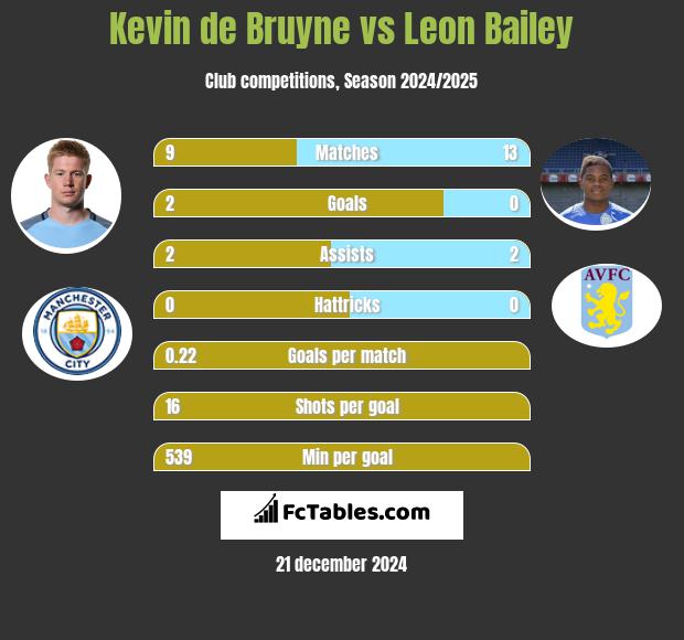 Kevin de Bruyne vs Leon Bailey h2h player stats