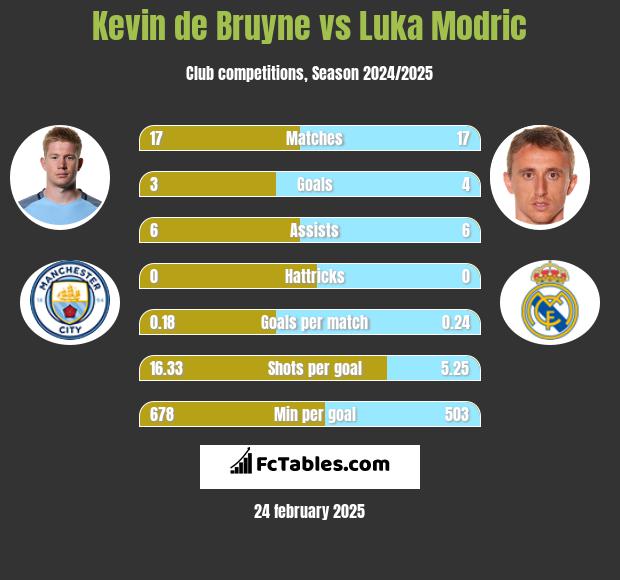 Kevin de Bruyne vs Luka Modric h2h player stats