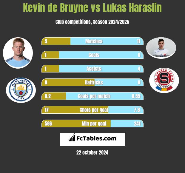 Kevin de Bruyne vs Lukas Haraslin h2h player stats