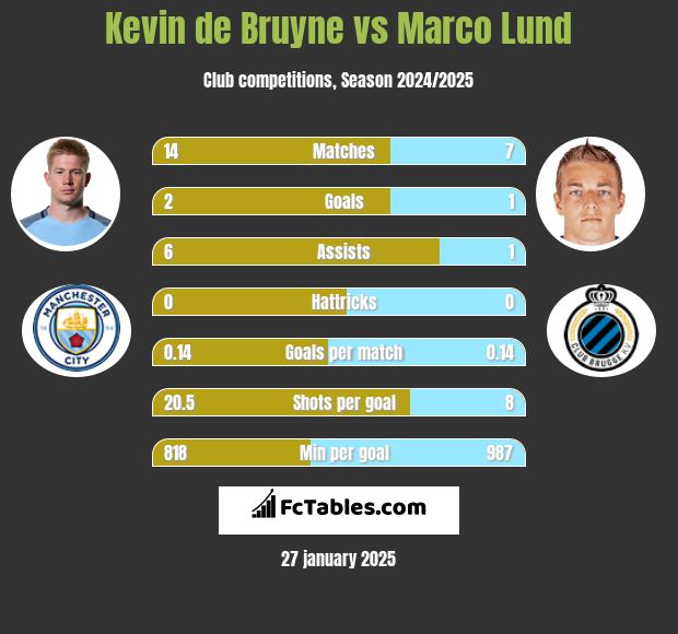 Kevin de Bruyne vs Marco Lund h2h player stats