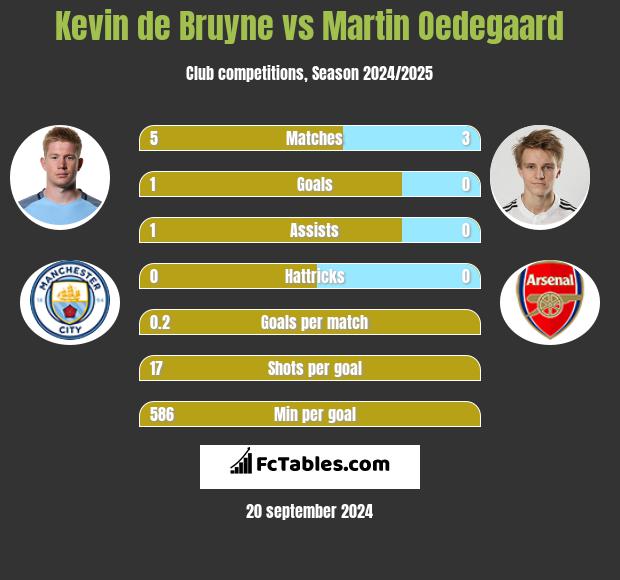 Kevin de Bruyne vs Martin Oedegaard h2h player stats