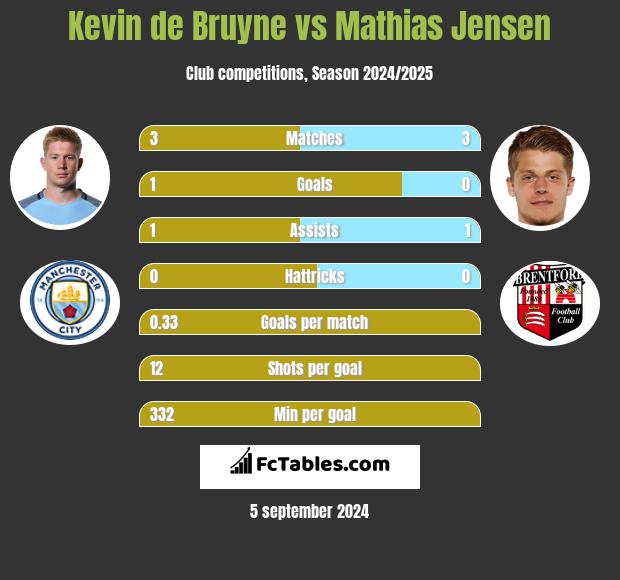 Kevin de Bruyne vs Mathias Jensen h2h player stats