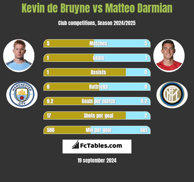 Kevin de Bruyne vs Matteo Darmian h2h player stats