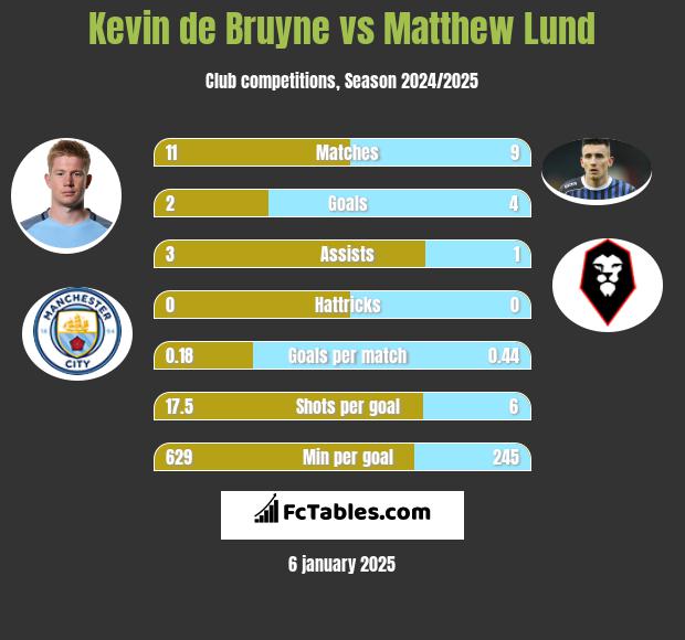 Kevin de Bruyne vs Matthew Lund h2h player stats