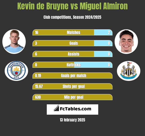 Kevin de Bruyne vs Miguel Almiron h2h player stats