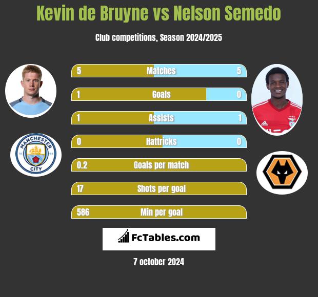 Kevin de Bruyne vs Nelson Semedo h2h player stats