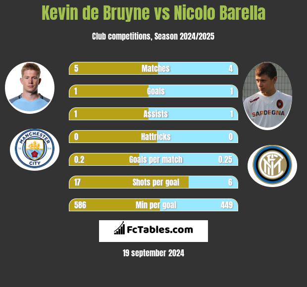 Kevin de Bruyne vs Nicolo Barella h2h player stats