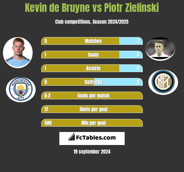 Kevin de Bruyne vs Piotr Zieliński h2h player stats