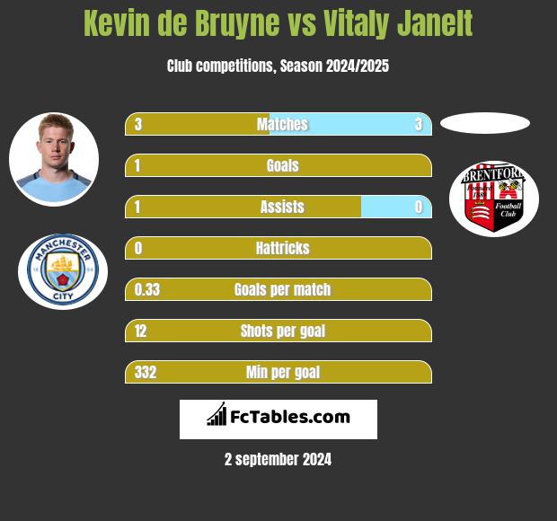 Kevin de Bruyne vs Vitaly Janelt h2h player stats