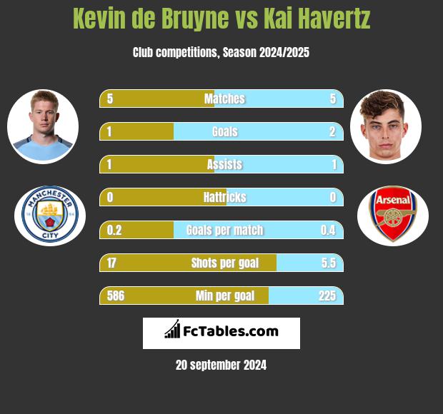 Kevin de Bruyne vs Kai Havertz h2h player stats