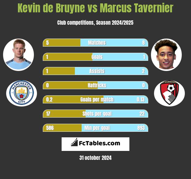 Kevin de Bruyne vs Marcus Tavernier h2h player stats