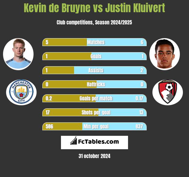 Kevin de Bruyne vs Justin Kluivert h2h player stats