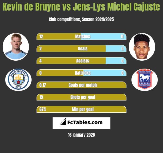 Kevin de Bruyne vs Jens-Lys Michel Cajuste h2h player stats