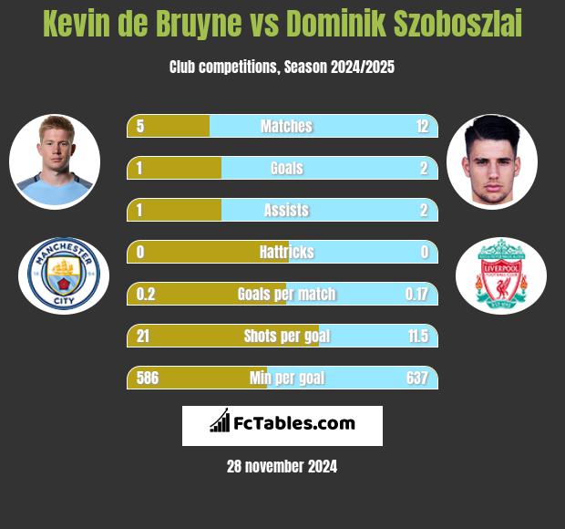 Kevin de Bruyne vs Dominik Szoboszlai h2h player stats