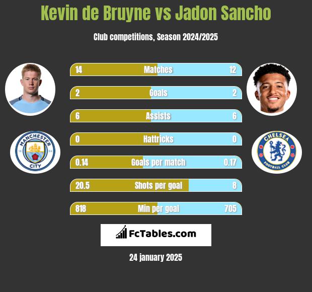 Kevin de Bruyne vs Jadon Sancho h2h player stats