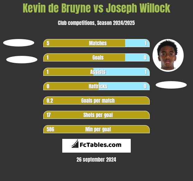 Kevin de Bruyne vs Joseph Willock h2h player stats