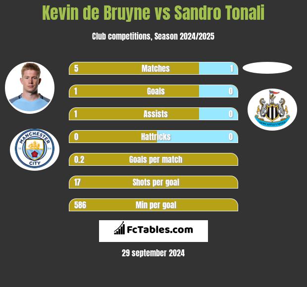 Kevin de Bruyne vs Sandro Tonali h2h player stats