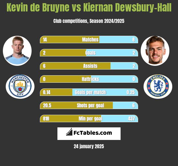 Kevin de Bruyne vs Kiernan Dewsbury-Hall h2h player stats