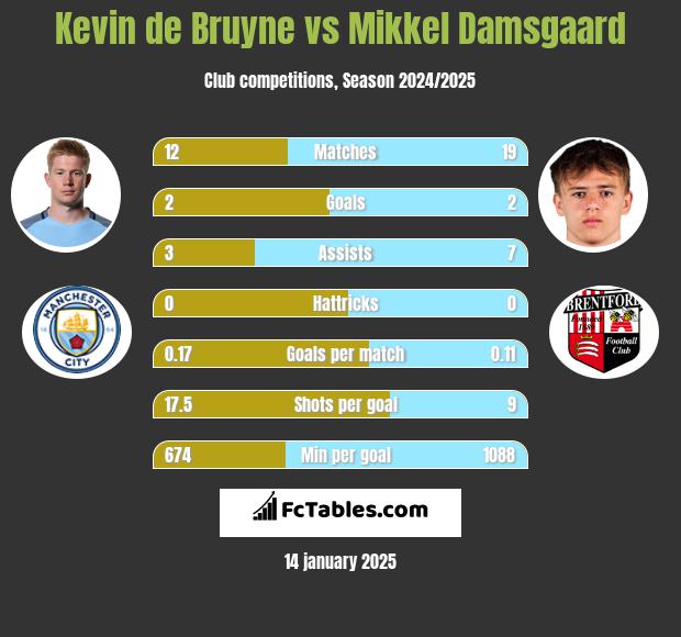 Kevin de Bruyne vs Mikkel Damsgaard h2h player stats