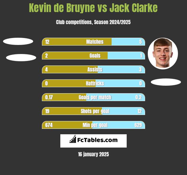 Kevin de Bruyne vs Jack Clarke h2h player stats