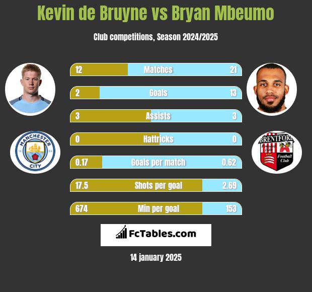 Kevin de Bruyne vs Bryan Mbeumo h2h player stats