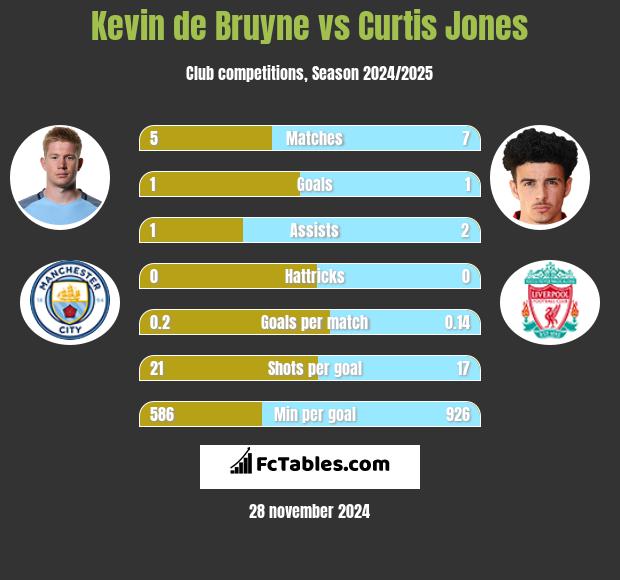 Kevin de Bruyne vs Curtis Jones h2h player stats