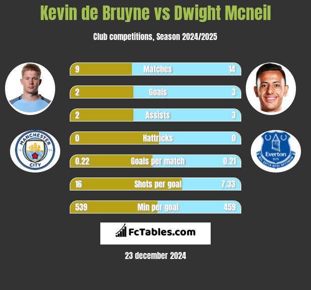 Kevin de Bruyne vs Dwight Mcneil h2h player stats