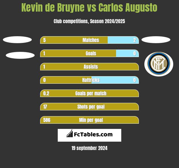 Kevin de Bruyne vs Carlos Augusto h2h player stats