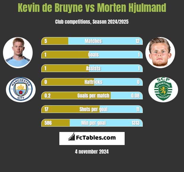 Kevin de Bruyne vs Morten Hjulmand h2h player stats