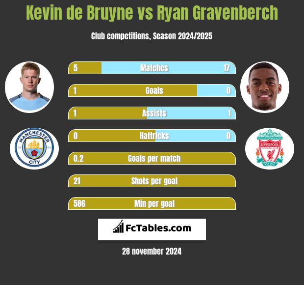 Kevin de Bruyne vs Ryan Gravenberch h2h player stats