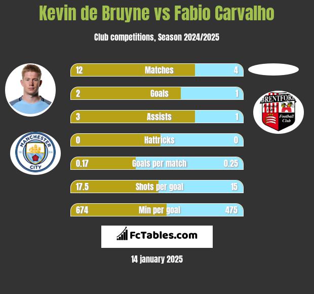 Kevin de Bruyne vs Fabio Carvalho h2h player stats