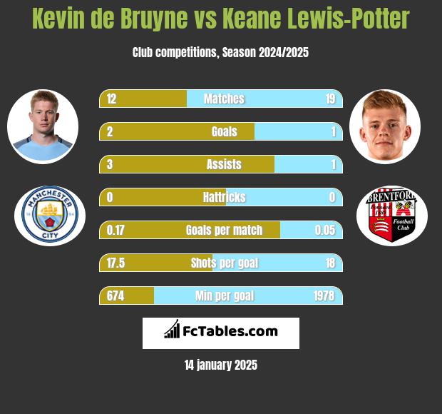 Kevin de Bruyne vs Keane Lewis-Potter h2h player stats