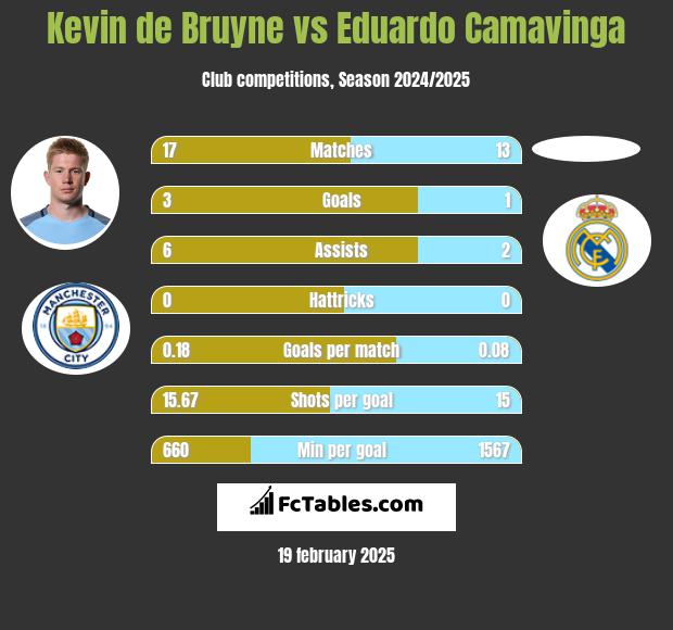 Kevin de Bruyne vs Eduardo Camavinga h2h player stats