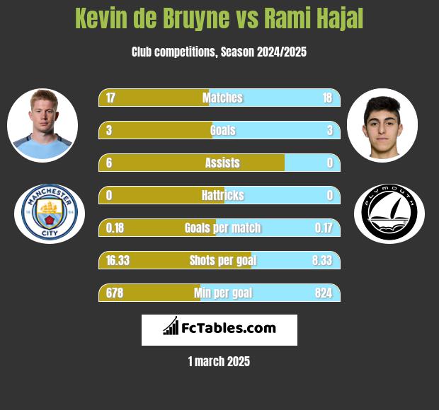 Kevin de Bruyne vs Rami Hajal h2h player stats