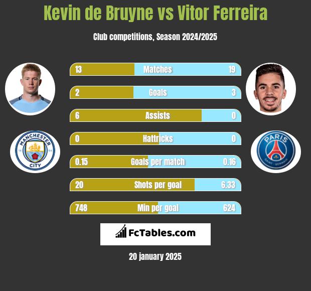 Kevin de Bruyne vs Vitor Ferreira h2h player stats