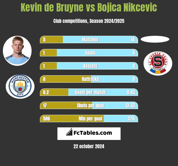 Kevin de Bruyne vs Bojica Nikcevic h2h player stats