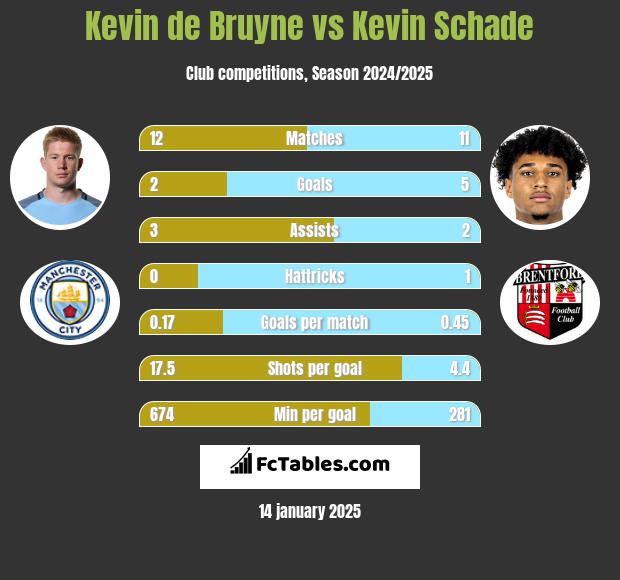 Kevin de Bruyne vs Kevin Schade h2h player stats