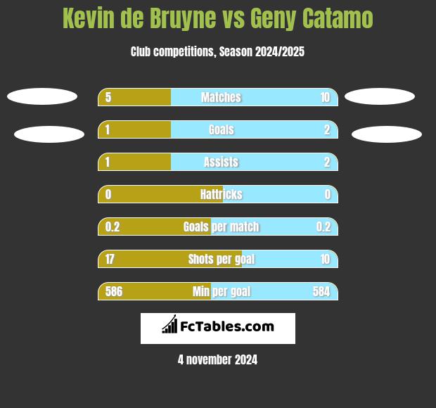 Kevin de Bruyne vs Geny Catamo h2h player stats