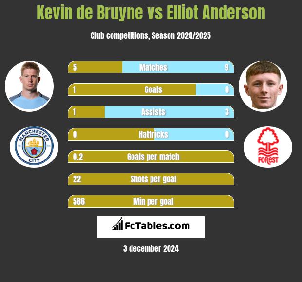 Kevin de Bruyne vs Elliot Anderson h2h player stats