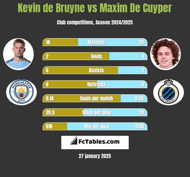 Kevin de Bruyne vs Maxim De Cuyper h2h player stats