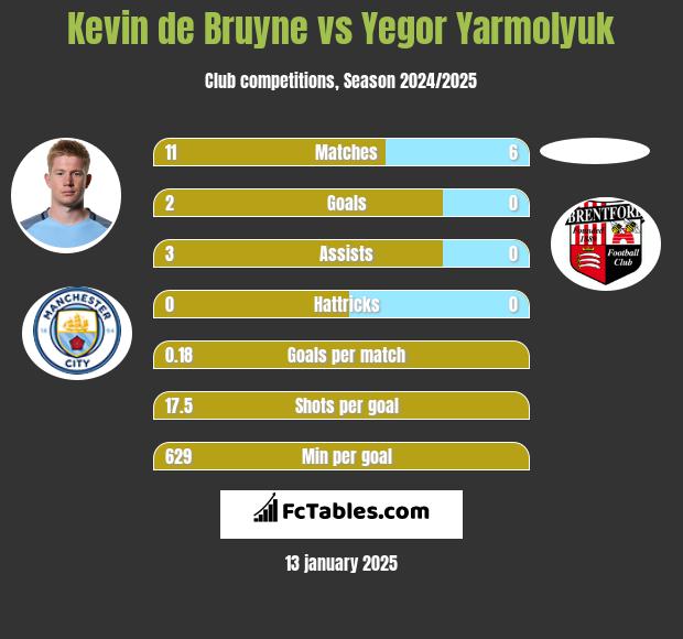 Kevin de Bruyne vs Yegor Yarmolyuk h2h player stats