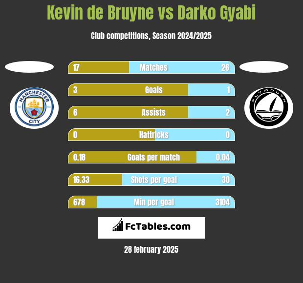 Kevin de Bruyne vs Darko Gyabi h2h player stats