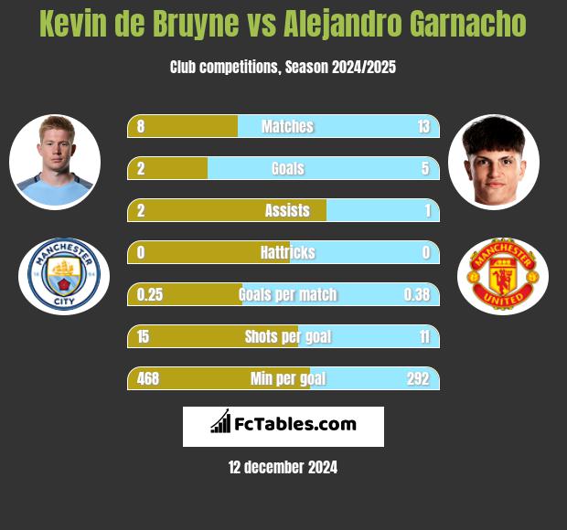 Kevin de Bruyne vs Alejandro Garnacho h2h player stats